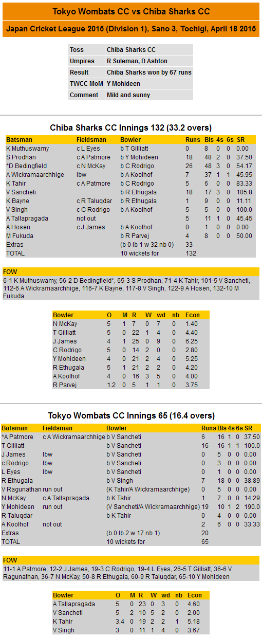 Scorecard 2015-04-18 JCL vs Chiba