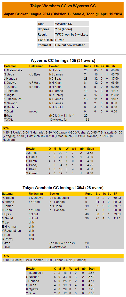 Scorecard 2014-04-19 JCL vs Wyverns