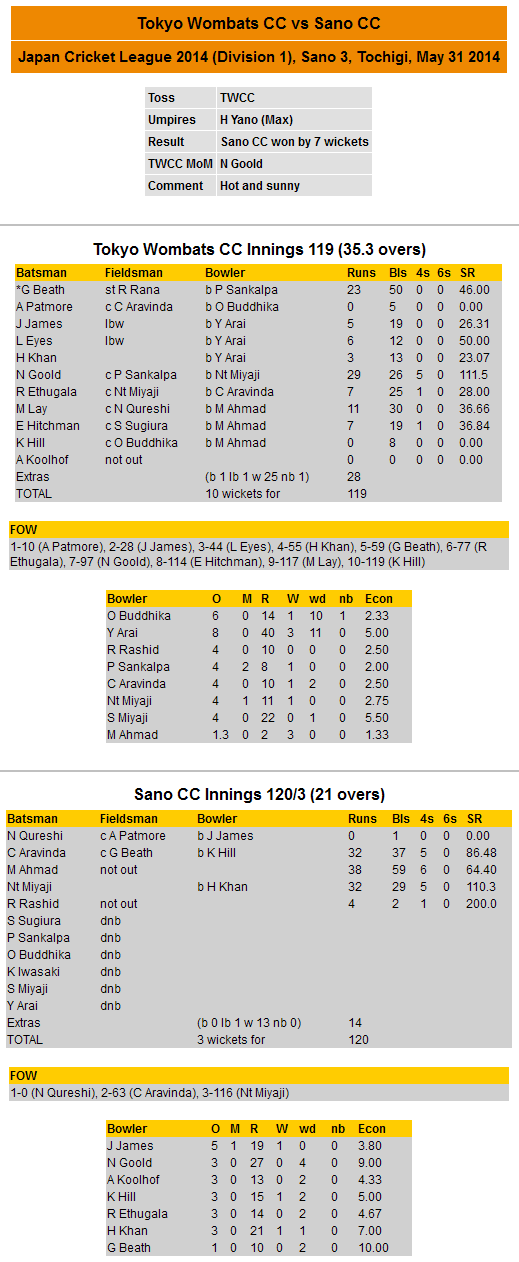 Scorecard 2014-05-31 JCL vs Sano