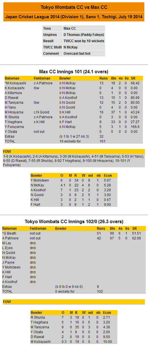 Scorecard 2014-07-19 JCL vs Max