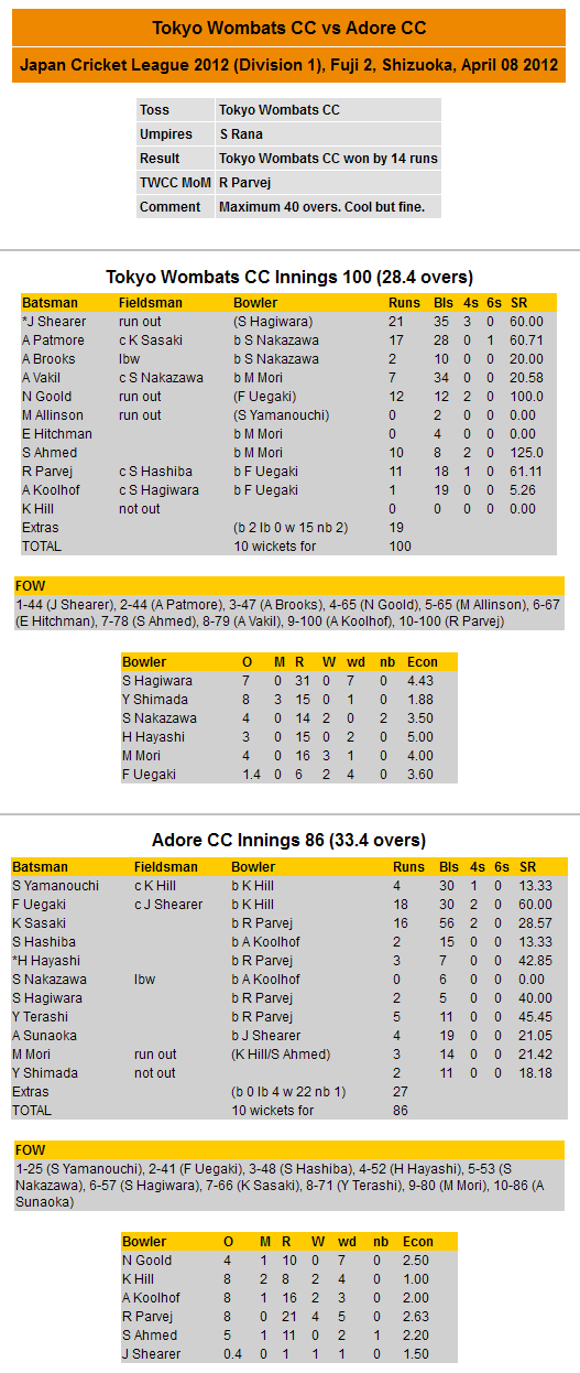 Scorecard 2012-04-08 JCL vs Adore