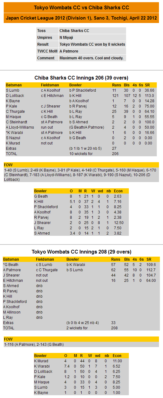 Scorecard 2012-04-22 JCL vs Chiba