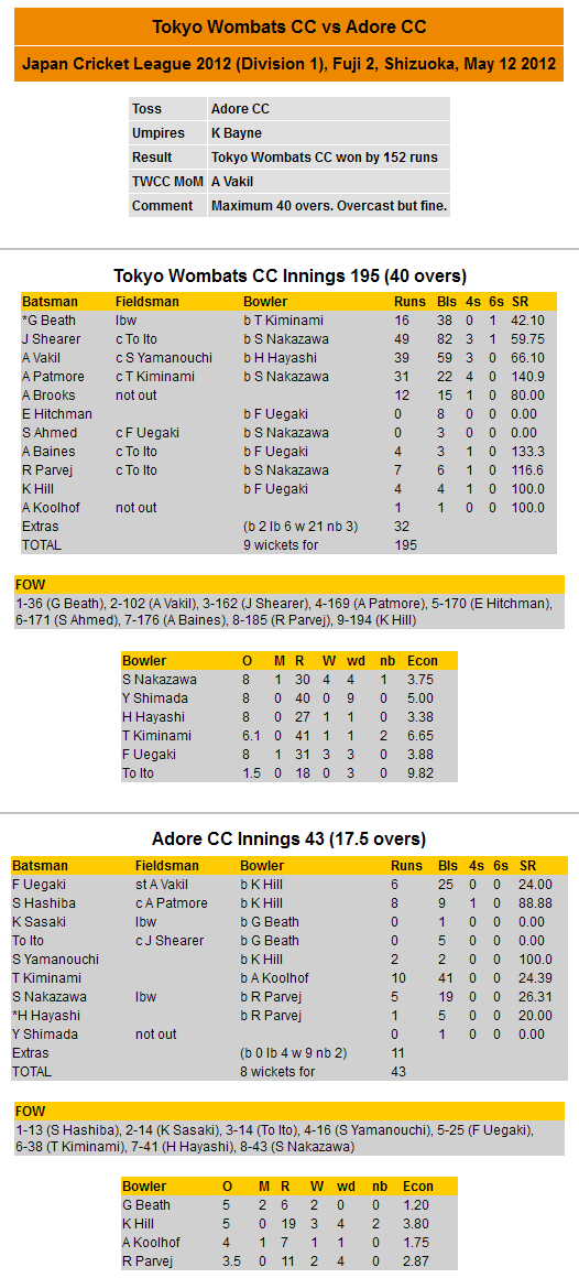 Scorecard 2012-05-12 JCL vs Adore