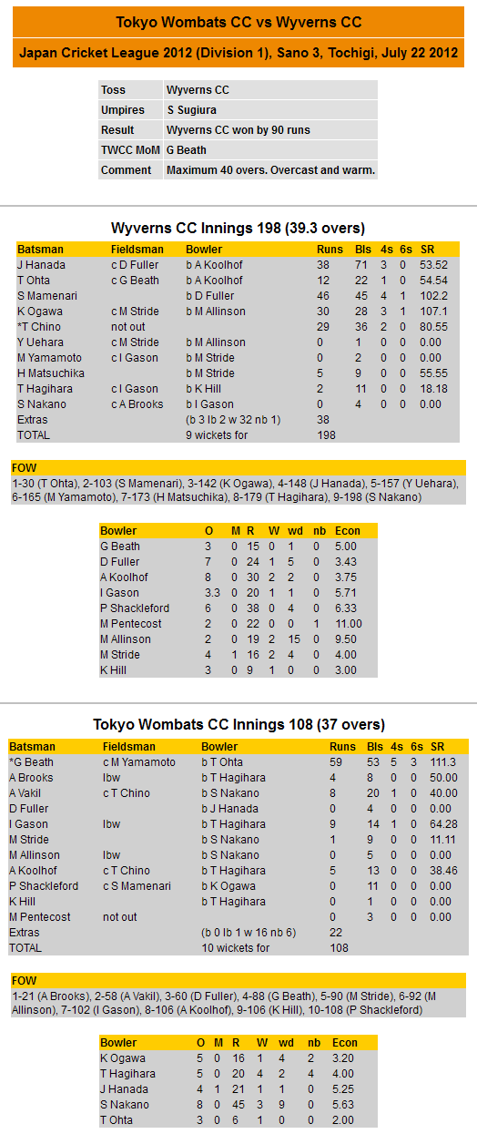 Scorecard 2012-07-22 JCL vs Wyverns